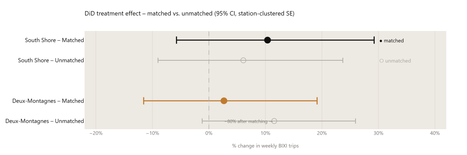 DiD treatment effect: matched vs. unmatched estimates with 95% CI